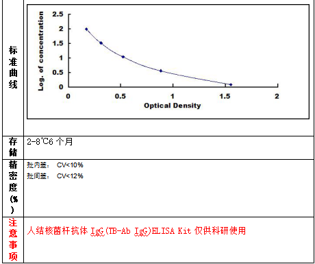 人結核菌桿抗體IgG(TB-Ab IgG)ELISA Kit試劑盒 人結核菌桿抗體IgG(TB-Ab IgG)ELISA Kit試劑盒