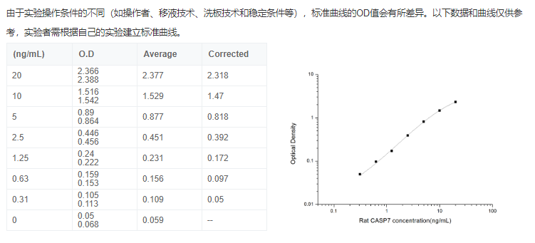 大鼠胱天蛋白酶7(CASP7)酶聯免疫吸附試劑盒原理圖 大鼠胱天蛋白酶7(CASP7)酶聯免疫吸附試劑盒原理圖